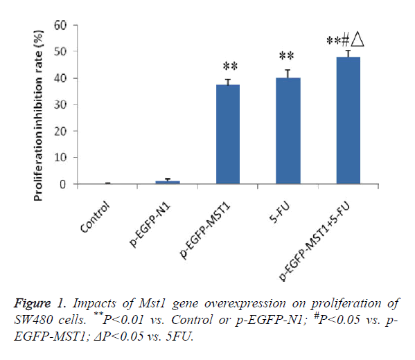 biomedres-gene-overexpression