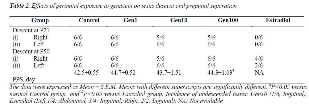 biomedres-genistein-testis