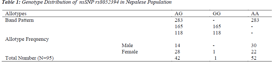 biomedres-genotype-distribution