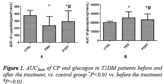 biomedres-glucagon-T2DM-patients