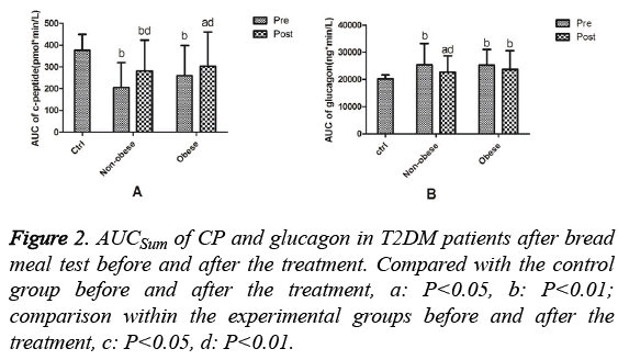 biomedres-glucagon-T2DM-patients