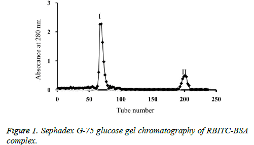 biomedres-glucose-gel-chromatography