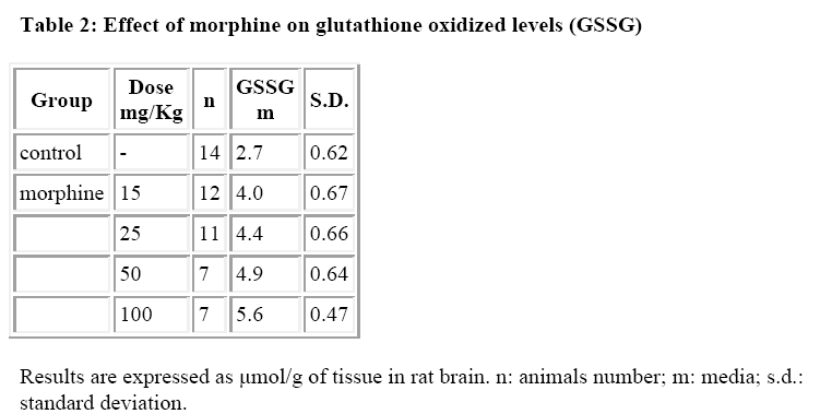 biomedres-glutathione-oxidized-levels