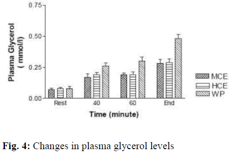 biomedres-glycerol-levels