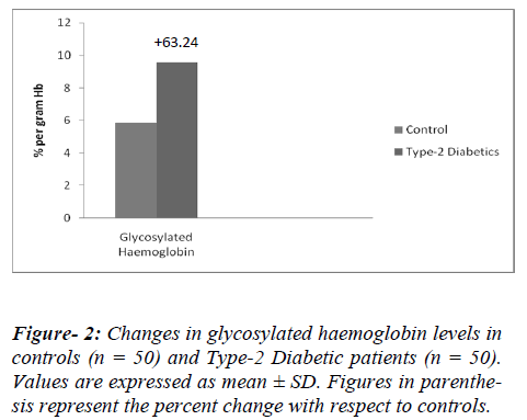 biomedres-glycosylated-haemoglobin-levels