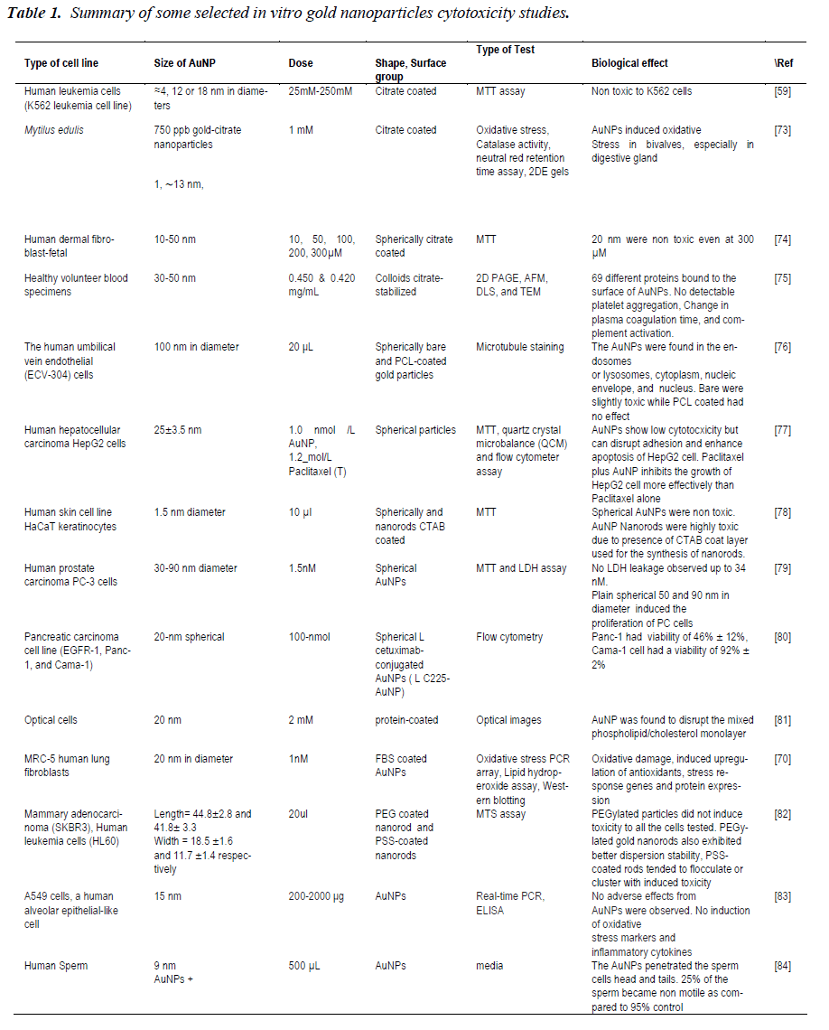 biomedres-gold-nanoparticles-cytotoxicity-studies