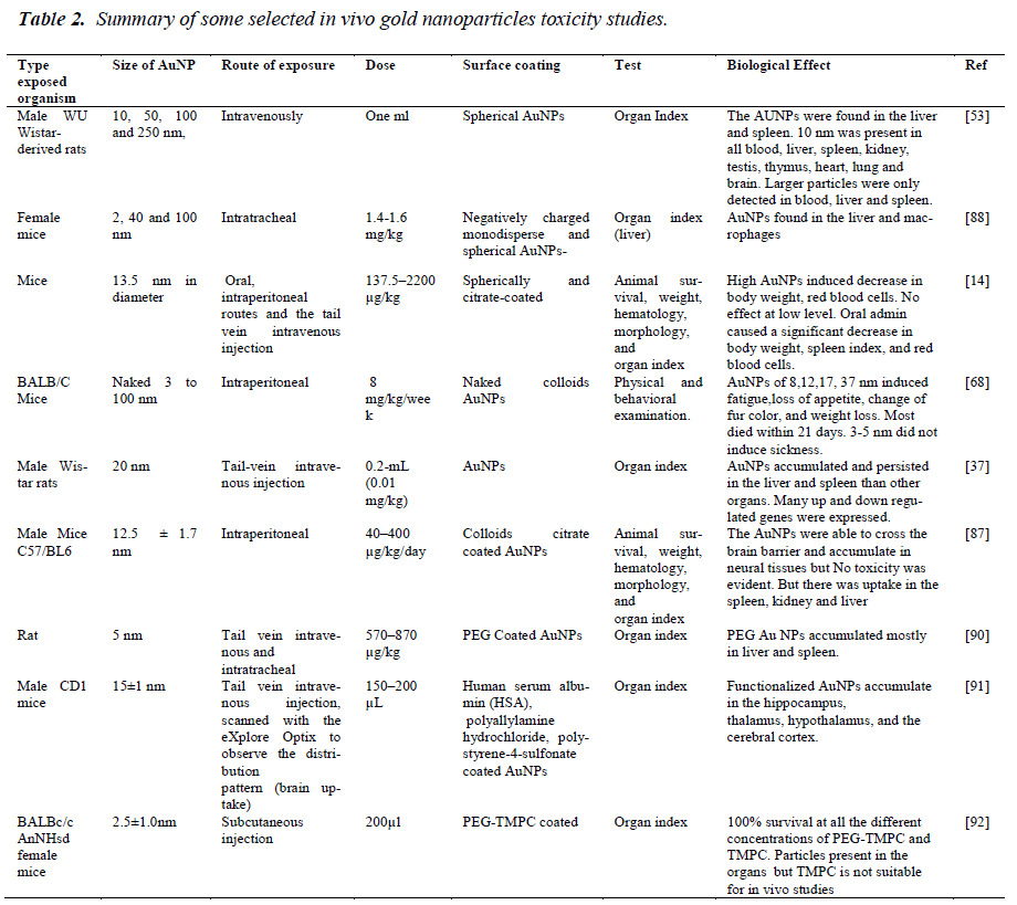 biomedres-gold-nanoparticles-toxicity-studies