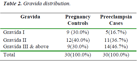 biomedres-gravida-distribution