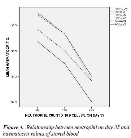 biomedres-haematocrit-values