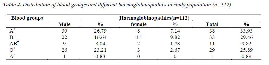 biomedres-haemoglobinopathies-study-population