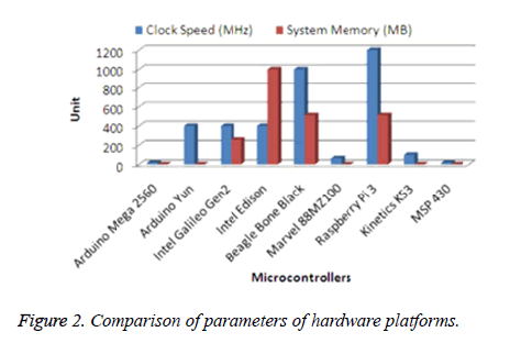 biomedres-hardware-platforms