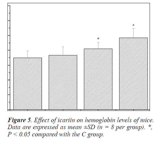 biomedres-hemoglobin-levels-mice