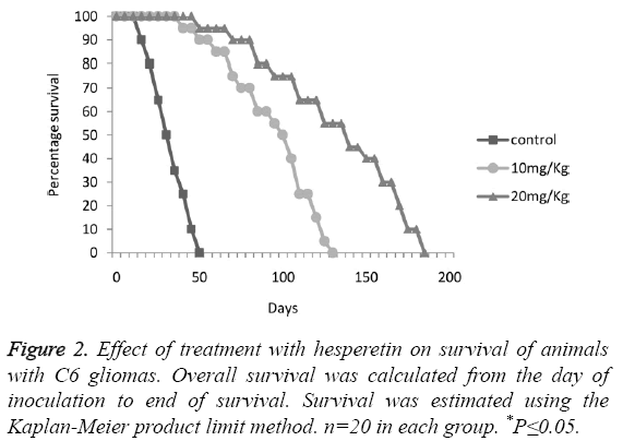 biomedres-hesperetin-survival-animals