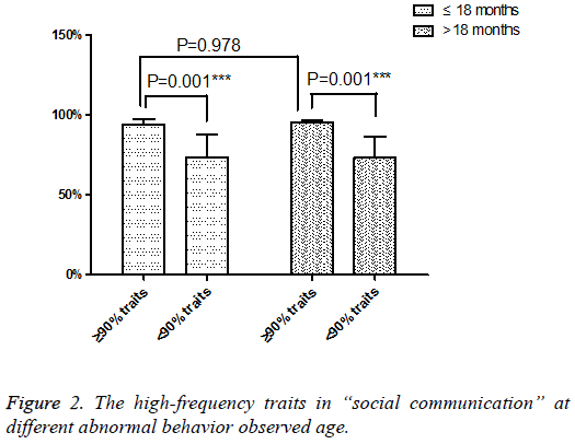 biomedres-high-frequency-traits