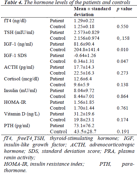 biomedres-hormone-levels