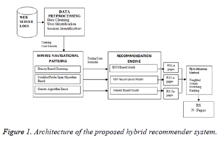 biomedres-hybrid-recommender-system