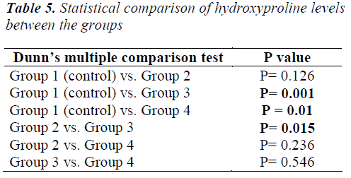 biomedres-hydroxyproline-levels