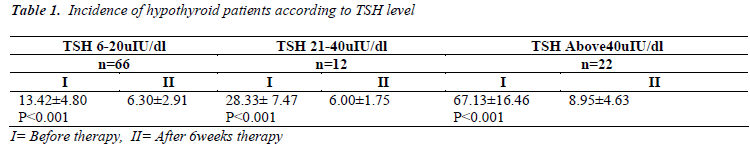 biomedres-hypothyroid-patients