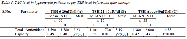 biomedres-hypothyroid-patients