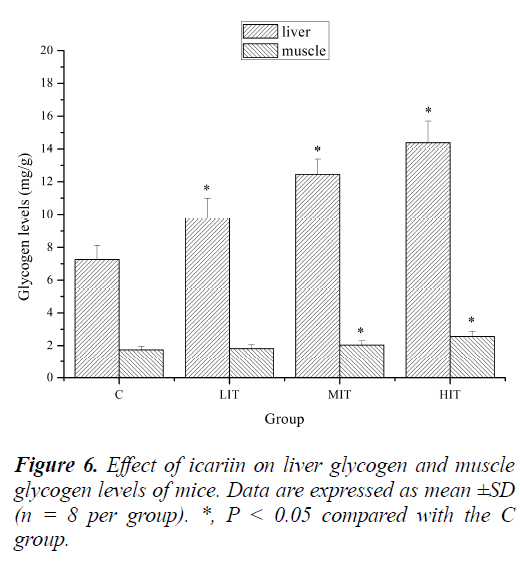 biomedres-icariin-liver-glycogen