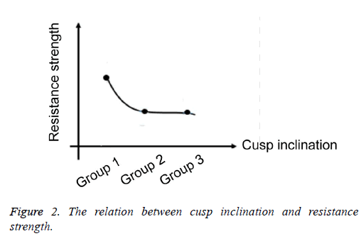 biomedres-inclination-resistance