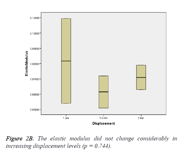 biomedres-increasing-displacement-levels