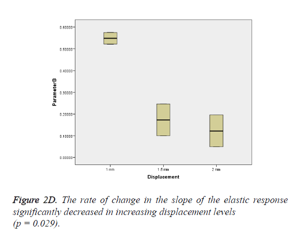 biomedres-increasing-displacement-levels