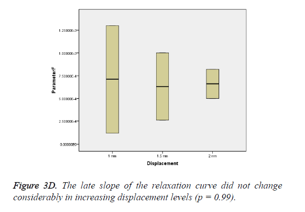 biomedres-increasing-displacement-levels