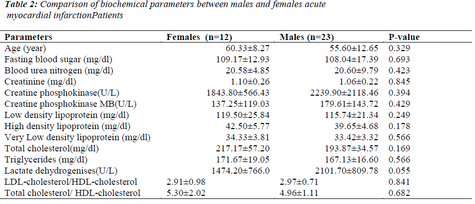 biomedres-infarction-Patients