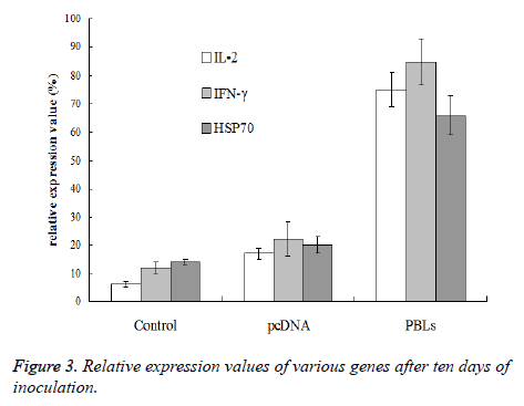 biomedres-inoculation-expression-values