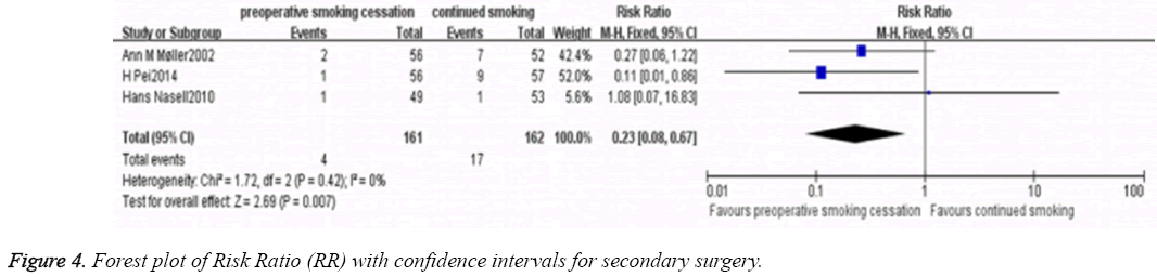 biomedres-intervals-secondary-surgery