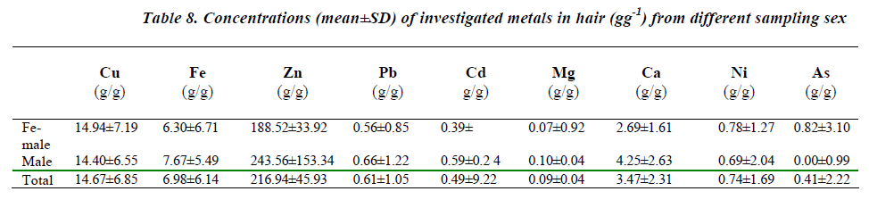 biomedres-investigated-metals-hair