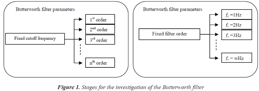 biomedres-investigation-Butterworth-filter