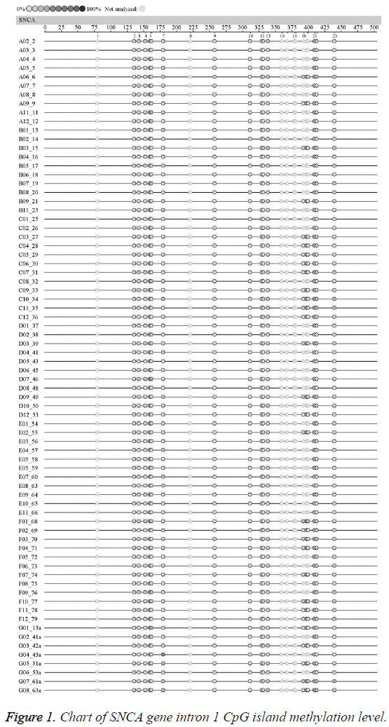 biomedres-island-methylation-level