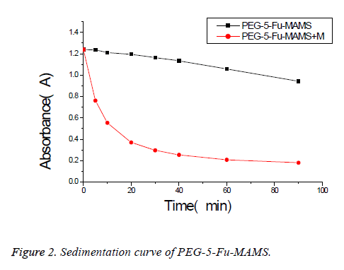 biomedres-isolated-Sedimentation-curve