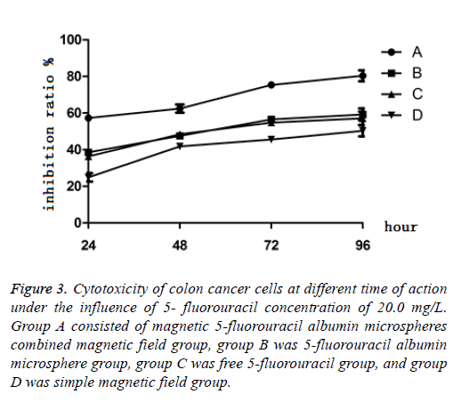 biomedres-isolated-Sedimentation-curve