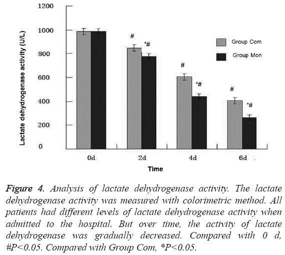 biomedres-lactate-dehydrogenase-activity