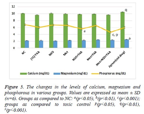 biomedres-levels-calcium