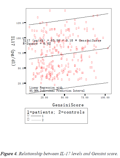 biomedres-levels-gensini-score