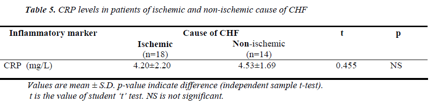 biomedres-levels-patients-ischemic-non-ischemic