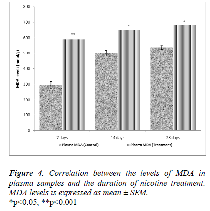 biomedres-levels-plasma-samples-duration-treatment