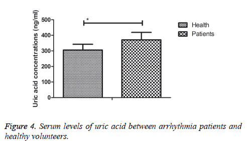 biomedres-levels-uric