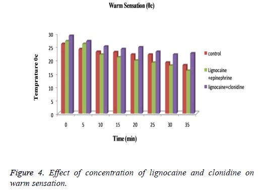 biomedres-lignocaine-warm-Sensation