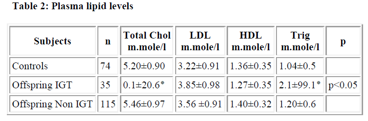 biomedres-lipid-levels