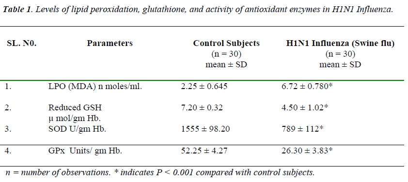 biomedres-lipid-peroxidation-glutathione