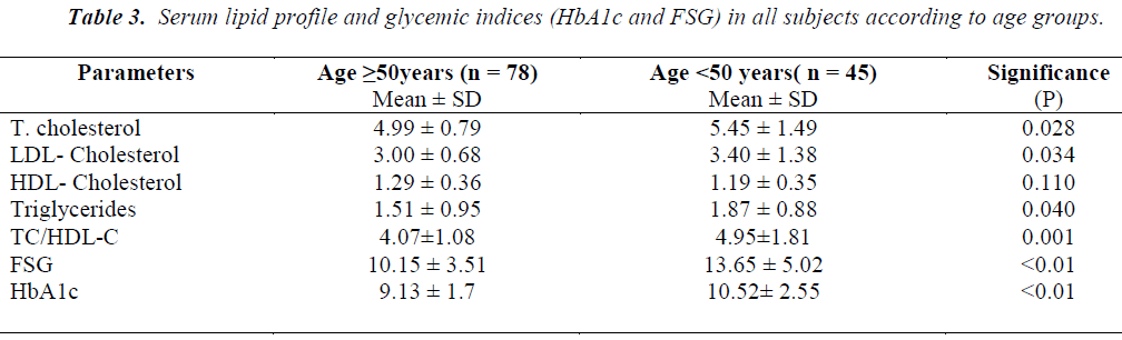 biomedres-lipid-profile