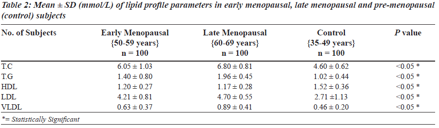 biomedres-lipid-profile-parameters-early-menopausal