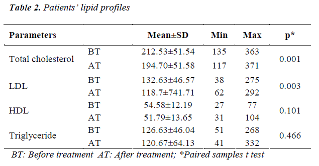 biomedres-lipid-profiles