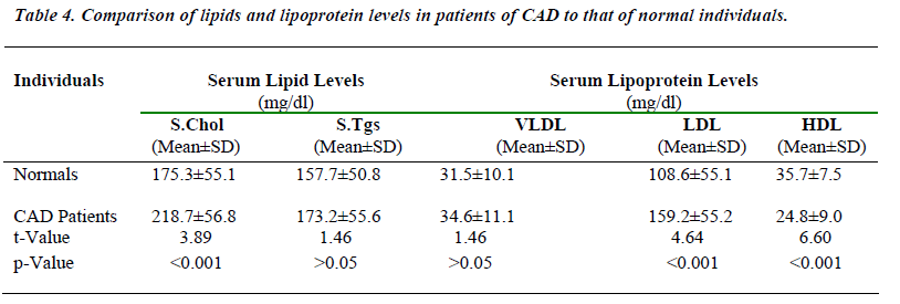 biomedres-lipids-lipoprotein-levels-patients