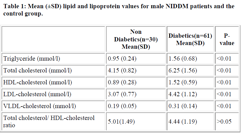 biomedres-lipoprotein-values